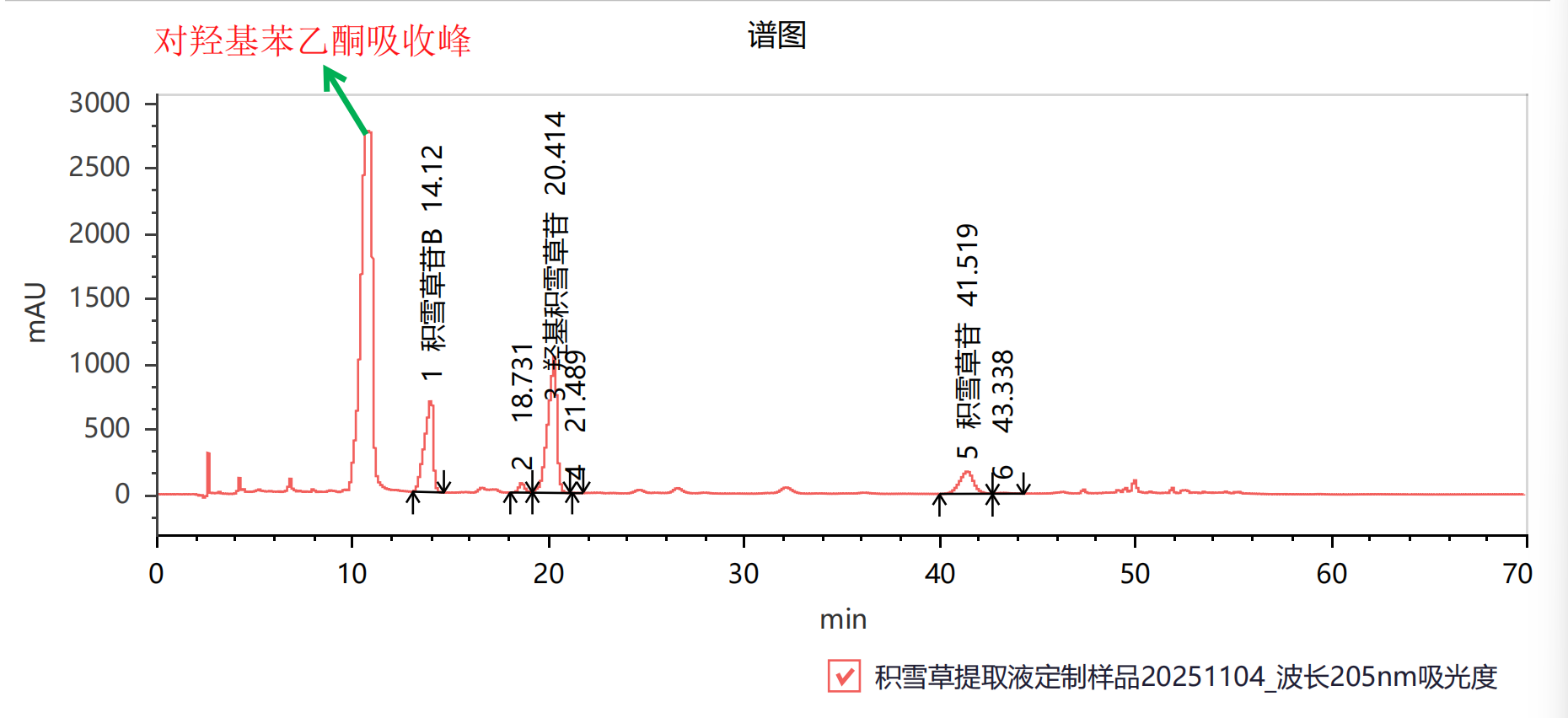 积雪草提取液Centella Asiatica Extract HPLC液相色谱图